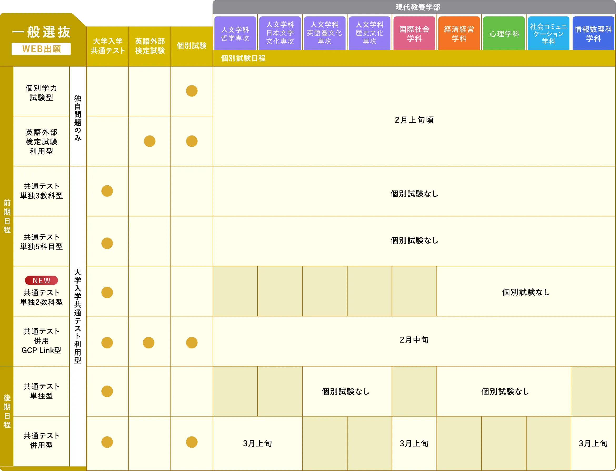 一般選抜 マトリクス図