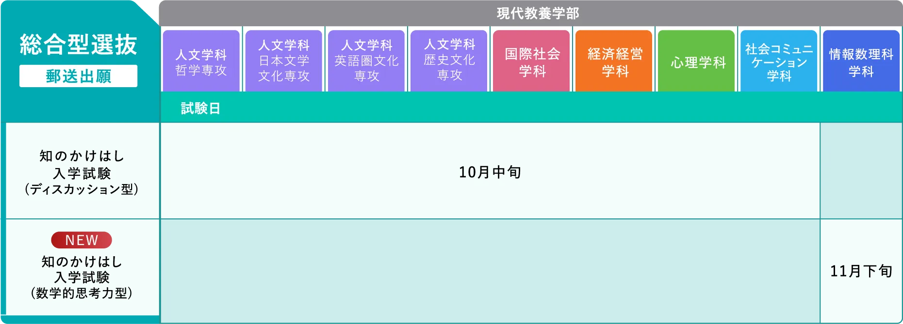 総合型選抜 マトリクス図