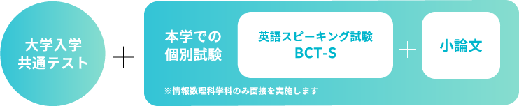 大学入学共通テスト＝本学での個別試験（英語スピーキング試験BCT-S）＋小論文 ※情報数理科学科のみ面接を実施します