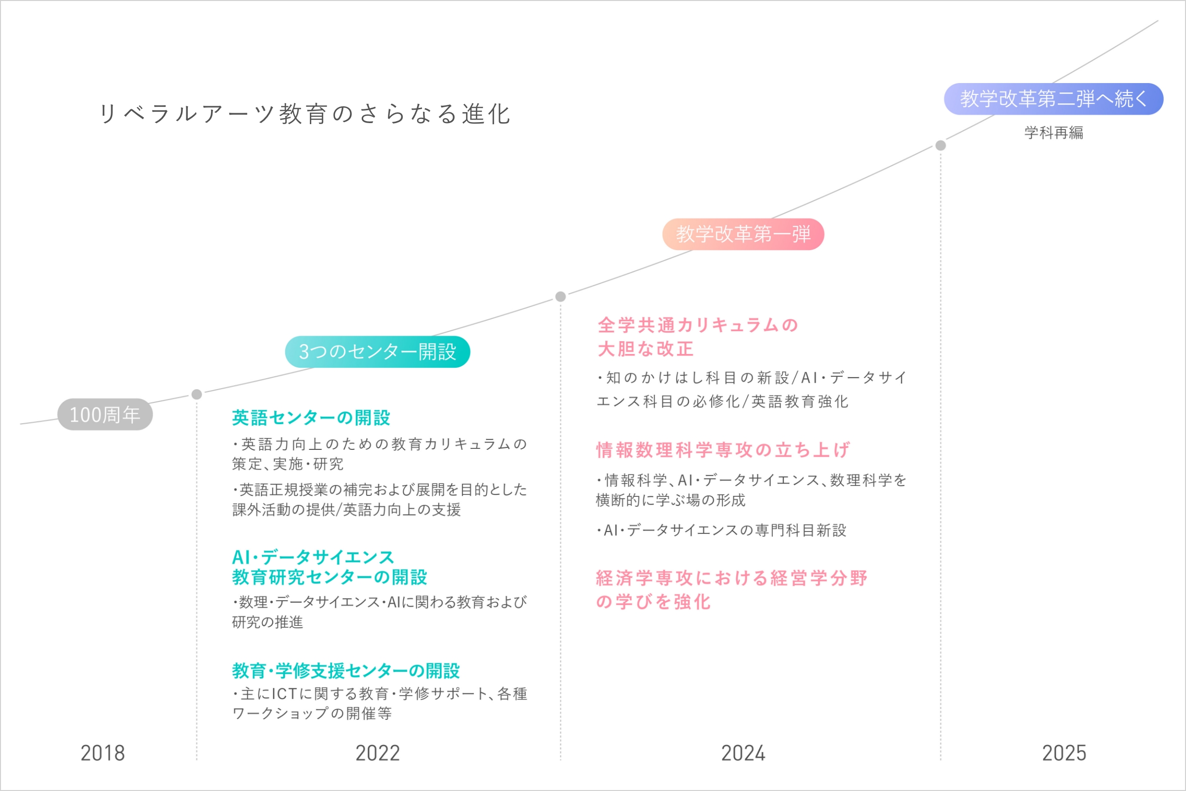 リベラルアーツ教育のさらなる進化 教学改革の概念図