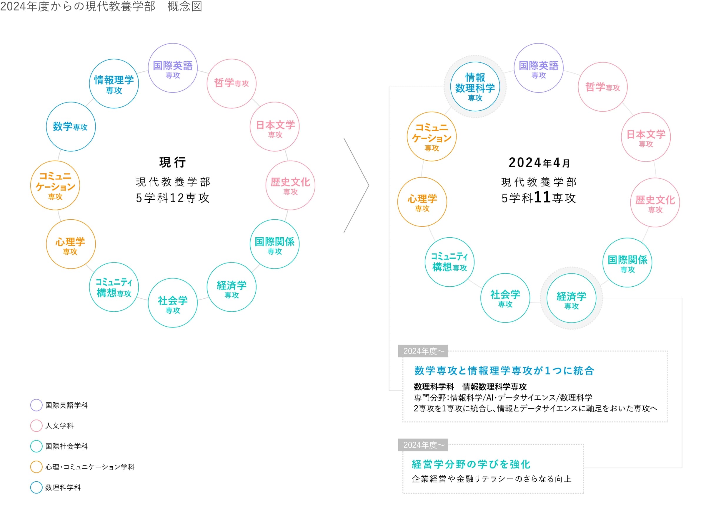 2024年度からの現代教養学部 概念図