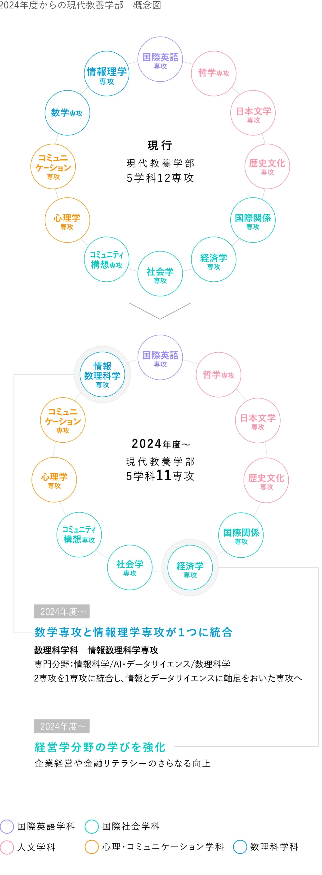 2024年度からの現代教養学部 概念図